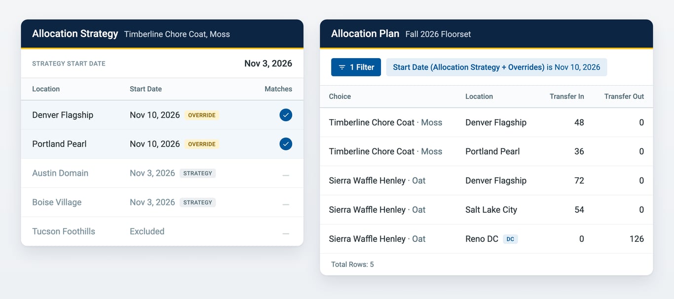 A strategy starts Nov 3, but two of its stores are overridden to Nov 10. Filtering the Allocation Plan to a Start Date (Allocation Strategy + Overrides) of Nov 10, 2026 shows those two stores, another choice launching that day, and the DC that supplies it
