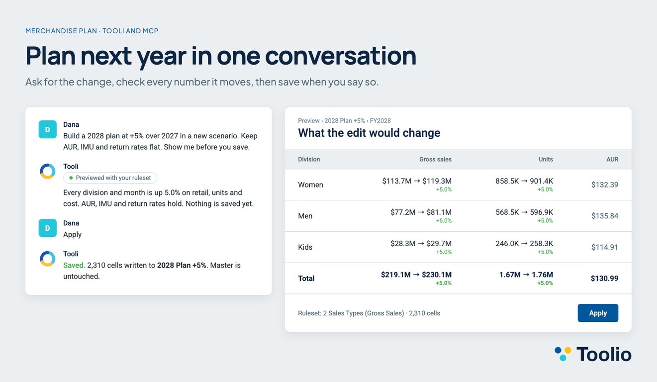 A planner asks Tooli for a 2028 plan at +5% over 2027, reviews a by-division preview where gross sales and units rise 5% and AUR holds, then says "Apply" and the edit is saved