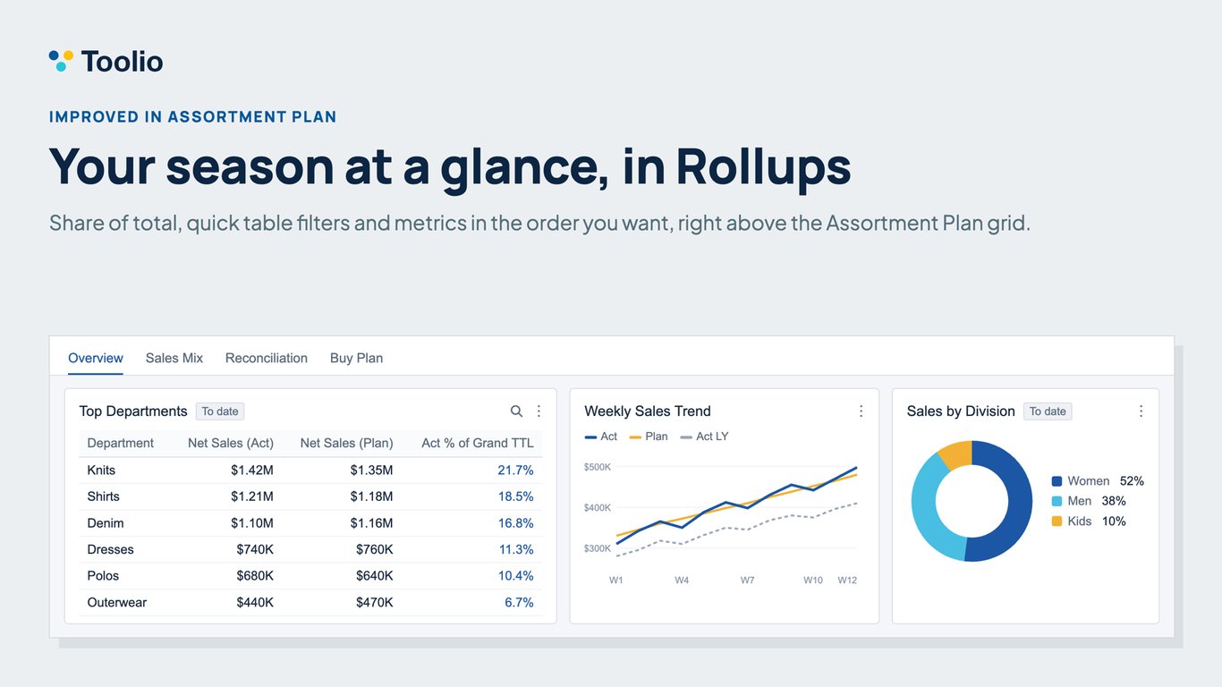 A Rollups panel with a table of department sales and shares, a weekly sales trend and a sales-by-division pie chart